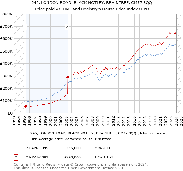 245, LONDON ROAD, BLACK NOTLEY, BRAINTREE, CM77 8QQ: Price paid vs HM Land Registry's House Price Index