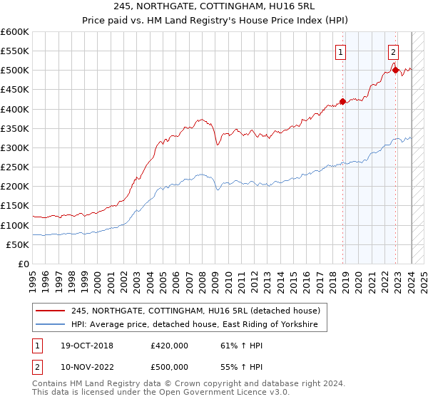 245, NORTHGATE, COTTINGHAM, HU16 5RL: Price paid vs HM Land Registry's House Price Index