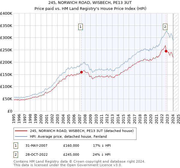 245, NORWICH ROAD, WISBECH, PE13 3UT: Price paid vs HM Land Registry's House Price Index