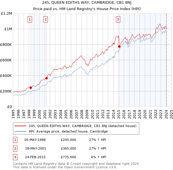 245, QUEEN EDITHS WAY, CAMBRIDGE, CB1 8NJ: Price paid vs HM Land Registry's House Price Index