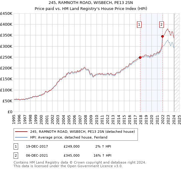245, RAMNOTH ROAD, WISBECH, PE13 2SN: Price paid vs HM Land Registry's House Price Index