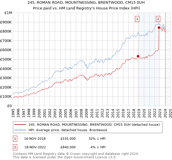 245, ROMAN ROAD, MOUNTNESSING, BRENTWOOD, CM15 0UH: Price paid vs HM Land Registry's House Price Index