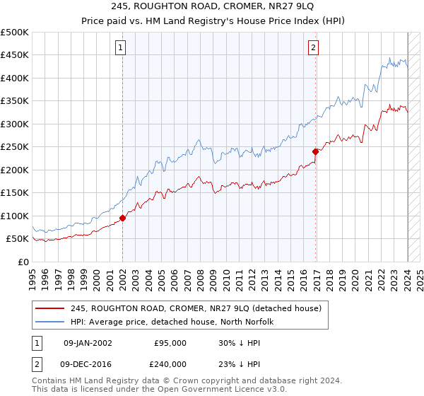 245, ROUGHTON ROAD, CROMER, NR27 9LQ: Price paid vs HM Land Registry's House Price Index