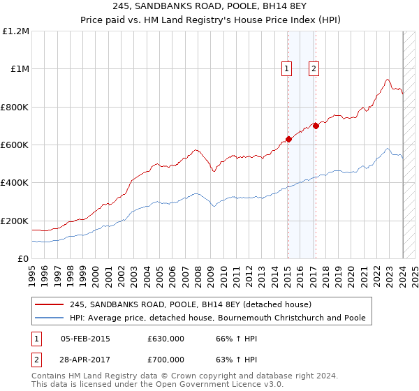 245, SANDBANKS ROAD, POOLE, BH14 8EY: Price paid vs HM Land Registry's House Price Index