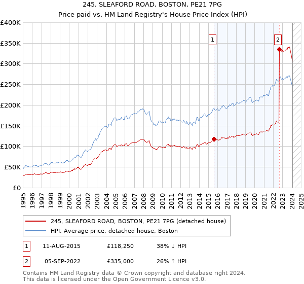 245, SLEAFORD ROAD, BOSTON, PE21 7PG: Price paid vs HM Land Registry's House Price Index