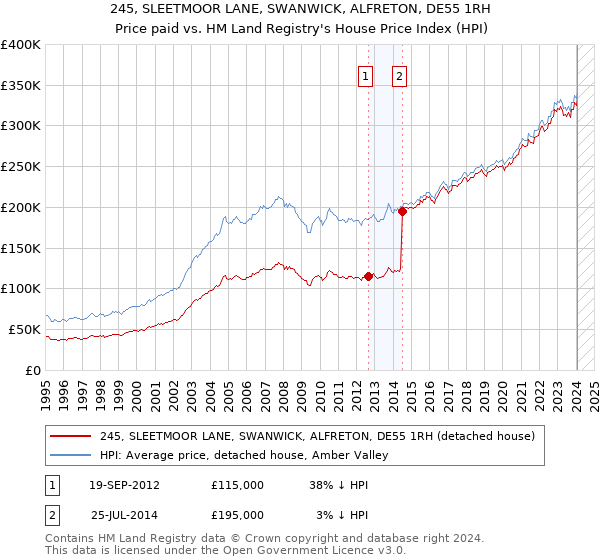 245, SLEETMOOR LANE, SWANWICK, ALFRETON, DE55 1RH: Price paid vs HM Land Registry's House Price Index