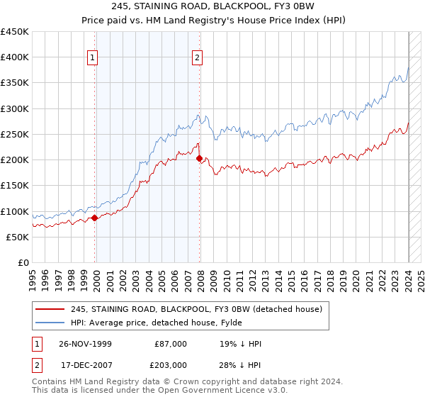 245, STAINING ROAD, BLACKPOOL, FY3 0BW: Price paid vs HM Land Registry's House Price Index