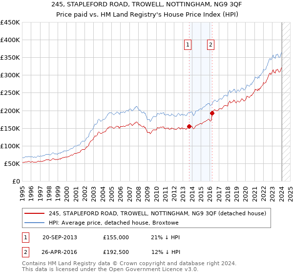 245, STAPLEFORD ROAD, TROWELL, NOTTINGHAM, NG9 3QF: Price paid vs HM Land Registry's House Price Index