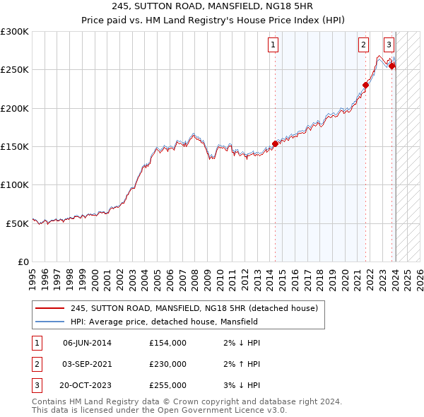 245, SUTTON ROAD, MANSFIELD, NG18 5HR: Price paid vs HM Land Registry's House Price Index