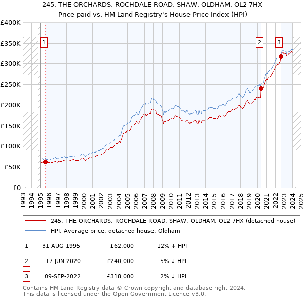 245, THE ORCHARDS, ROCHDALE ROAD, SHAW, OLDHAM, OL2 7HX: Price paid vs HM Land Registry's House Price Index