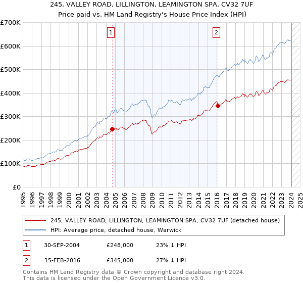 245, VALLEY ROAD, LILLINGTON, LEAMINGTON SPA, CV32 7UF: Price paid vs HM Land Registry's House Price Index