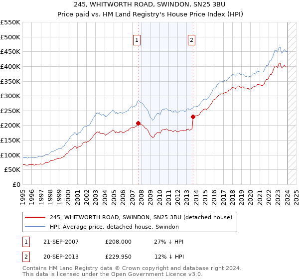 245, WHITWORTH ROAD, SWINDON, SN25 3BU: Price paid vs HM Land Registry's House Price Index