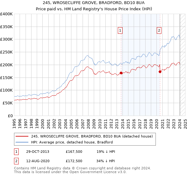 245, WROSECLIFFE GROVE, BRADFORD, BD10 8UA: Price paid vs HM Land Registry's House Price Index