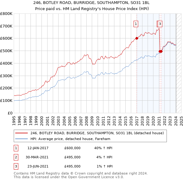 246, BOTLEY ROAD, BURRIDGE, SOUTHAMPTON, SO31 1BL: Price paid vs HM Land Registry's House Price Index