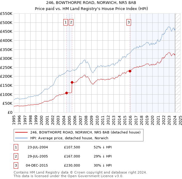 246, BOWTHORPE ROAD, NORWICH, NR5 8AB: Price paid vs HM Land Registry's House Price Index