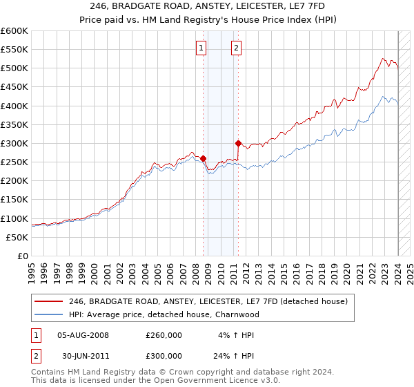 246, BRADGATE ROAD, ANSTEY, LEICESTER, LE7 7FD: Price paid vs HM Land Registry's House Price Index