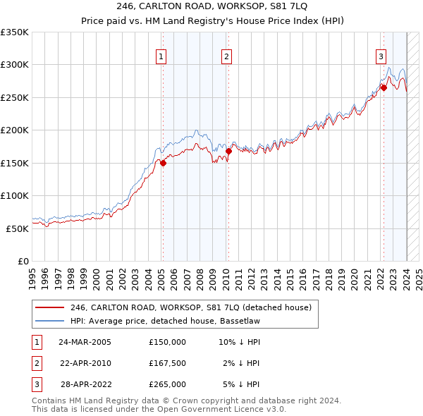 246, CARLTON ROAD, WORKSOP, S81 7LQ: Price paid vs HM Land Registry's House Price Index