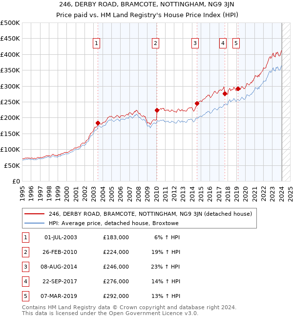 246, DERBY ROAD, BRAMCOTE, NOTTINGHAM, NG9 3JN: Price paid vs HM Land Registry's House Price Index