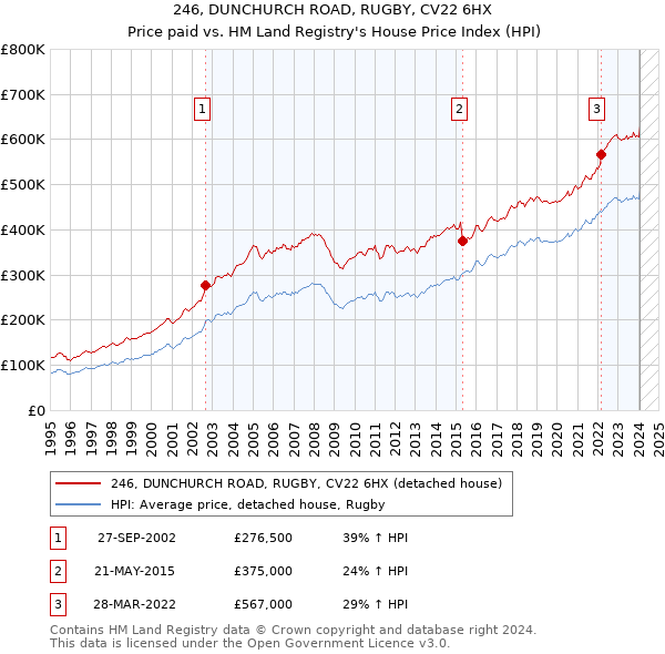 246, DUNCHURCH ROAD, RUGBY, CV22 6HX: Price paid vs HM Land Registry's House Price Index