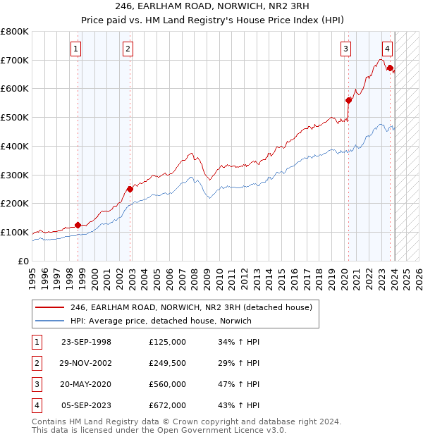 246, EARLHAM ROAD, NORWICH, NR2 3RH: Price paid vs HM Land Registry's House Price Index