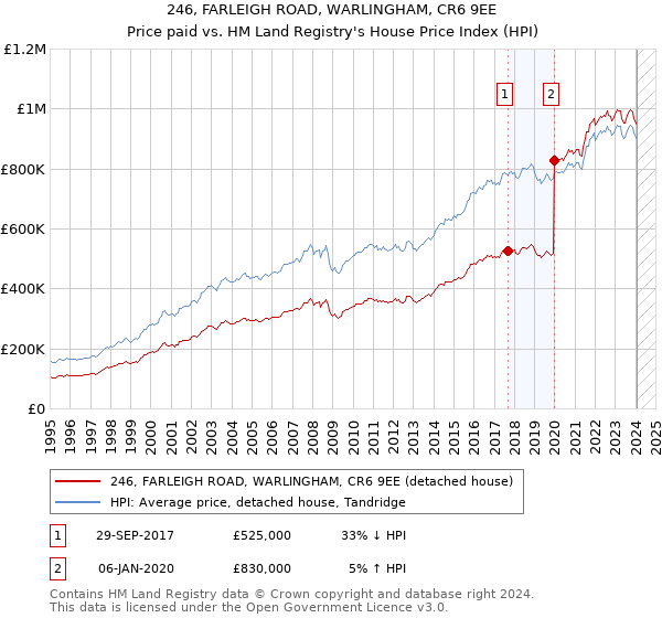246, FARLEIGH ROAD, WARLINGHAM, CR6 9EE: Price paid vs HM Land Registry's House Price Index