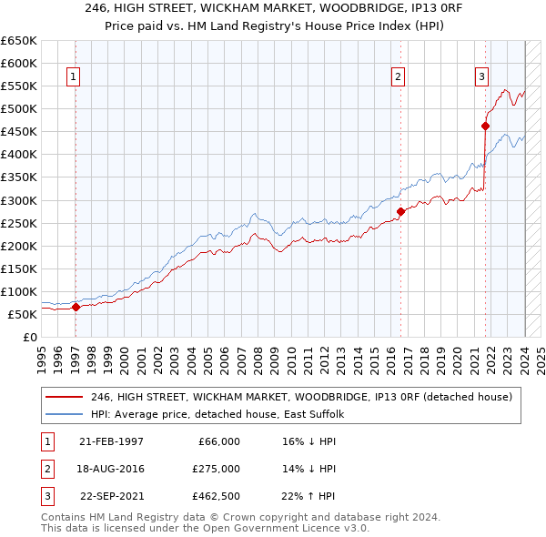 246, HIGH STREET, WICKHAM MARKET, WOODBRIDGE, IP13 0RF: Price paid vs HM Land Registry's House Price Index