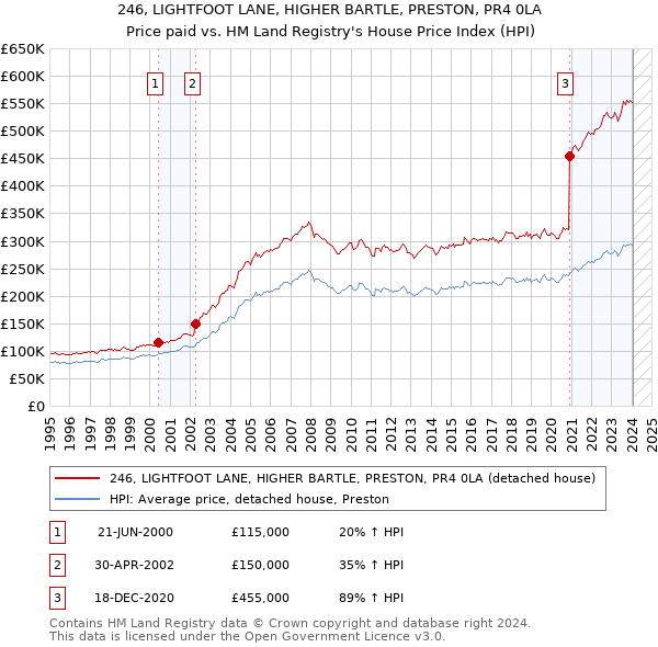 246, LIGHTFOOT LANE, HIGHER BARTLE, PRESTON, PR4 0LA: Price paid vs HM Land Registry's House Price Index