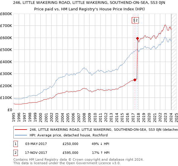 246, LITTLE WAKERING ROAD, LITTLE WAKERING, SOUTHEND-ON-SEA, SS3 0JN: Price paid vs HM Land Registry's House Price Index