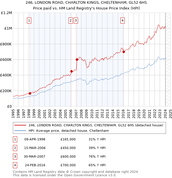 246, LONDON ROAD, CHARLTON KINGS, CHELTENHAM, GL52 6HS: Price paid vs HM Land Registry's House Price Index