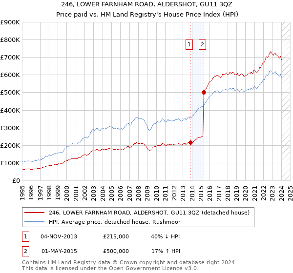 246, LOWER FARNHAM ROAD, ALDERSHOT, GU11 3QZ: Price paid vs HM Land Registry's House Price Index