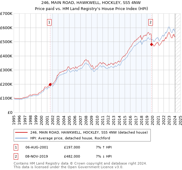 246, MAIN ROAD, HAWKWELL, HOCKLEY, SS5 4NW: Price paid vs HM Land Registry's House Price Index