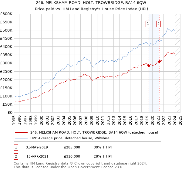246, MELKSHAM ROAD, HOLT, TROWBRIDGE, BA14 6QW: Price paid vs HM Land Registry's House Price Index