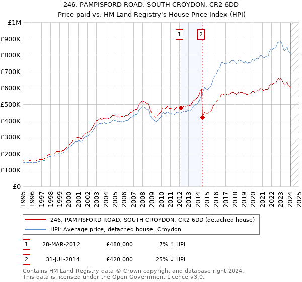 246, PAMPISFORD ROAD, SOUTH CROYDON, CR2 6DD: Price paid vs HM Land Registry's House Price Index