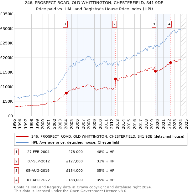 246, PROSPECT ROAD, OLD WHITTINGTON, CHESTERFIELD, S41 9DE: Price paid vs HM Land Registry's House Price Index