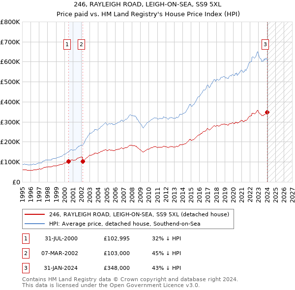 246, RAYLEIGH ROAD, LEIGH-ON-SEA, SS9 5XL: Price paid vs HM Land Registry's House Price Index
