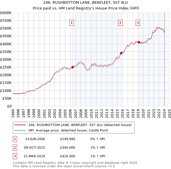 246, RUSHBOTTOM LANE, BENFLEET, SS7 4LU: Price paid vs HM Land Registry's House Price Index