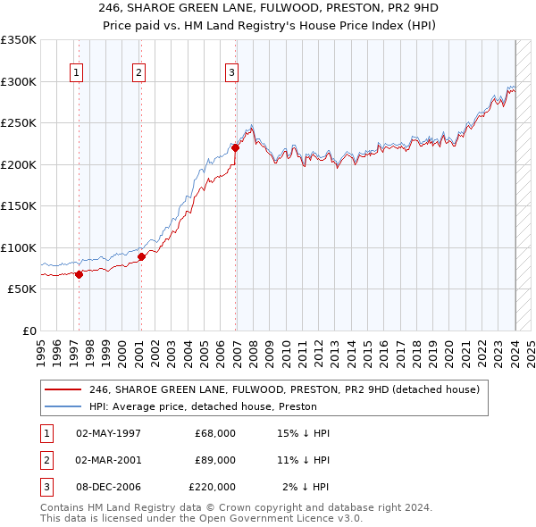 246, SHAROE GREEN LANE, FULWOOD, PRESTON, PR2 9HD: Price paid vs HM Land Registry's House Price Index