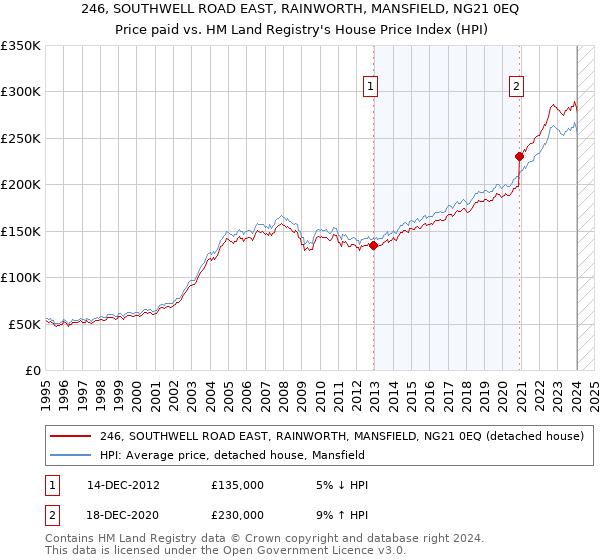 246, SOUTHWELL ROAD EAST, RAINWORTH, MANSFIELD, NG21 0EQ: Price paid vs HM Land Registry's House Price Index