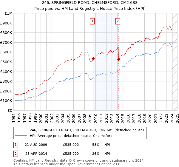 246, SPRINGFIELD ROAD, CHELMSFORD, CM2 6BS: Price paid vs HM Land Registry's House Price Index