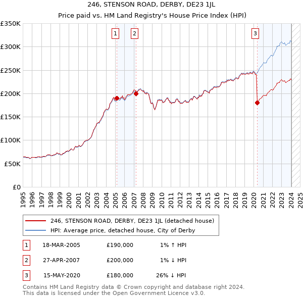 246, STENSON ROAD, DERBY, DE23 1JL: Price paid vs HM Land Registry's House Price Index