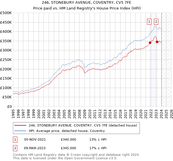 246, STONEBURY AVENUE, COVENTRY, CV5 7FE: Price paid vs HM Land Registry's House Price Index
