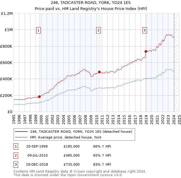246, TADCASTER ROAD, YORK, YO24 1ES: Price paid vs HM Land Registry's House Price Index