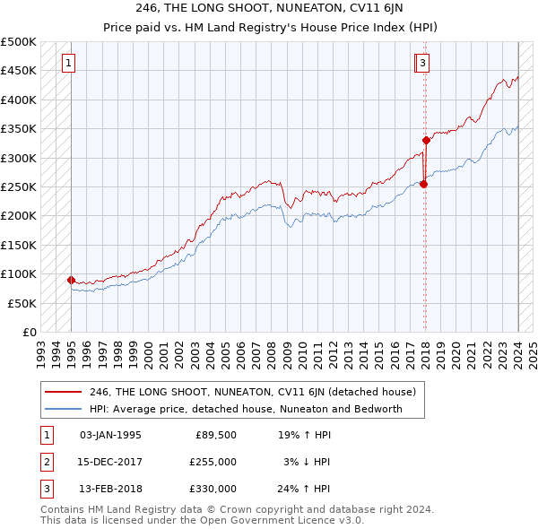 246, THE LONG SHOOT, NUNEATON, CV11 6JN: Price paid vs HM Land Registry's House Price Index