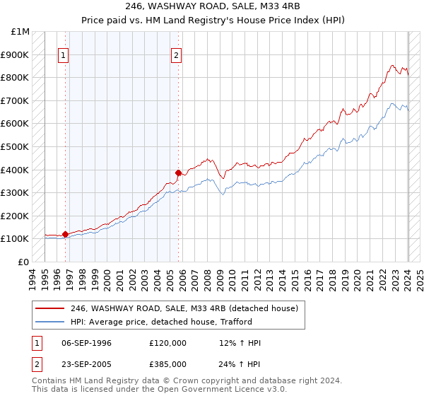 246, WASHWAY ROAD, SALE, M33 4RB: Price paid vs HM Land Registry's House Price Index