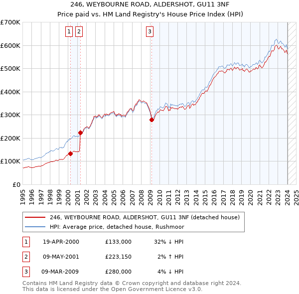 246, WEYBOURNE ROAD, ALDERSHOT, GU11 3NF: Price paid vs HM Land Registry's House Price Index