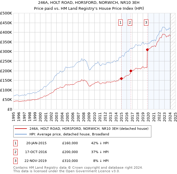 246A, HOLT ROAD, HORSFORD, NORWICH, NR10 3EH: Price paid vs HM Land Registry's House Price Index