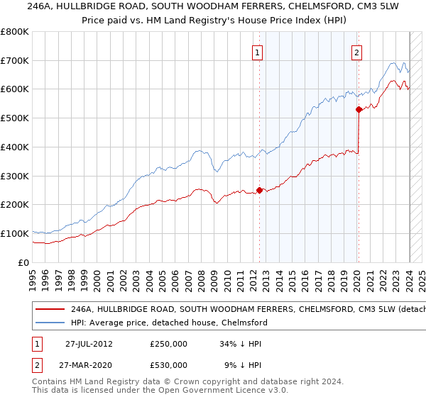 246A, HULLBRIDGE ROAD, SOUTH WOODHAM FERRERS, CHELMSFORD, CM3 5LW: Price paid vs HM Land Registry's House Price Index