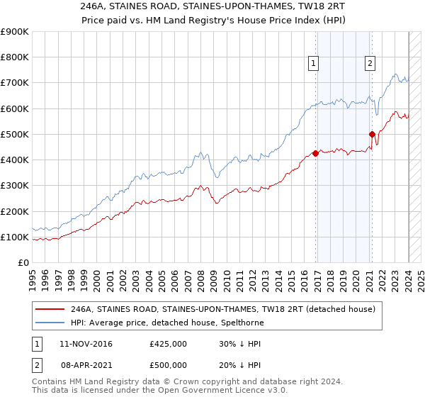 246A, STAINES ROAD, STAINES-UPON-THAMES, TW18 2RT: Price paid vs HM Land Registry's House Price Index