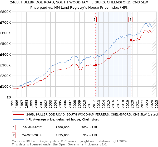246B, HULLBRIDGE ROAD, SOUTH WOODHAM FERRERS, CHELMSFORD, CM3 5LW: Price paid vs HM Land Registry's House Price Index