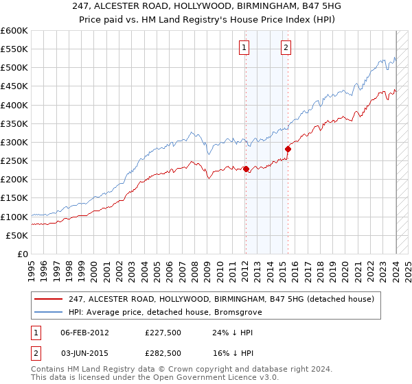 247, ALCESTER ROAD, HOLLYWOOD, BIRMINGHAM, B47 5HG: Price paid vs HM Land Registry's House Price Index